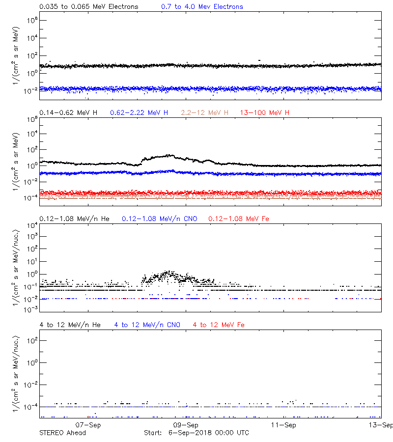 solar energetic particles