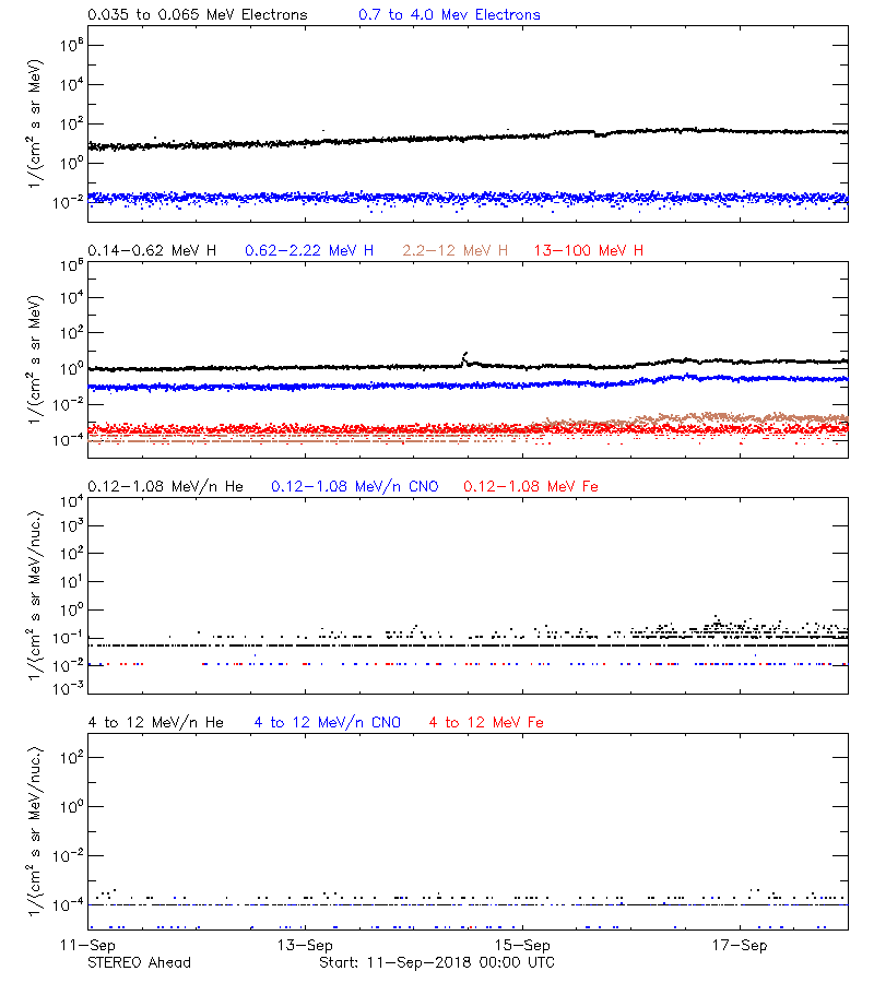 solar energetic particles