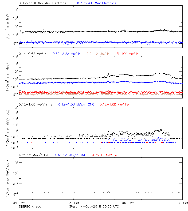 solar energetic particles