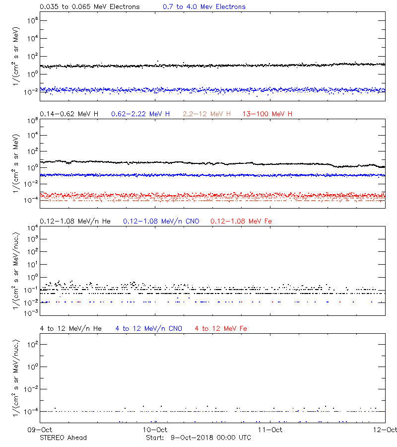 solar energetic particles