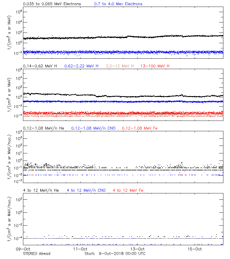 solar energetic particles