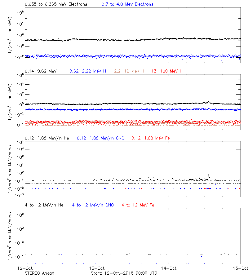 solar energetic particles