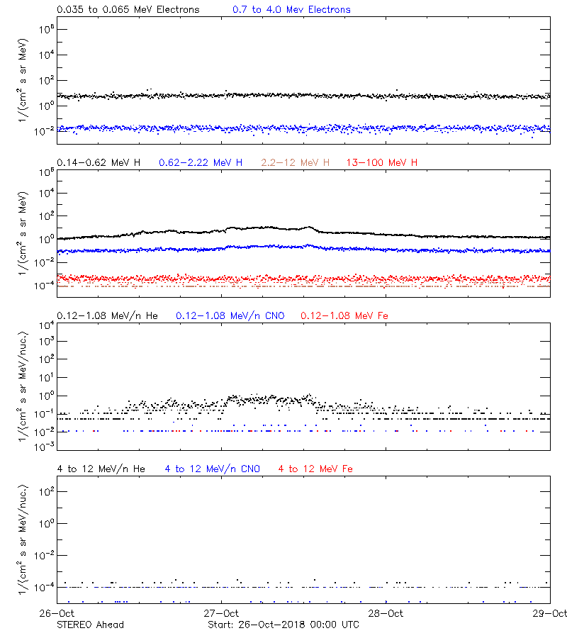 solar energetic particles