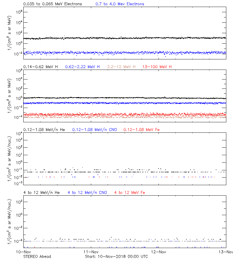 solar energetic particles