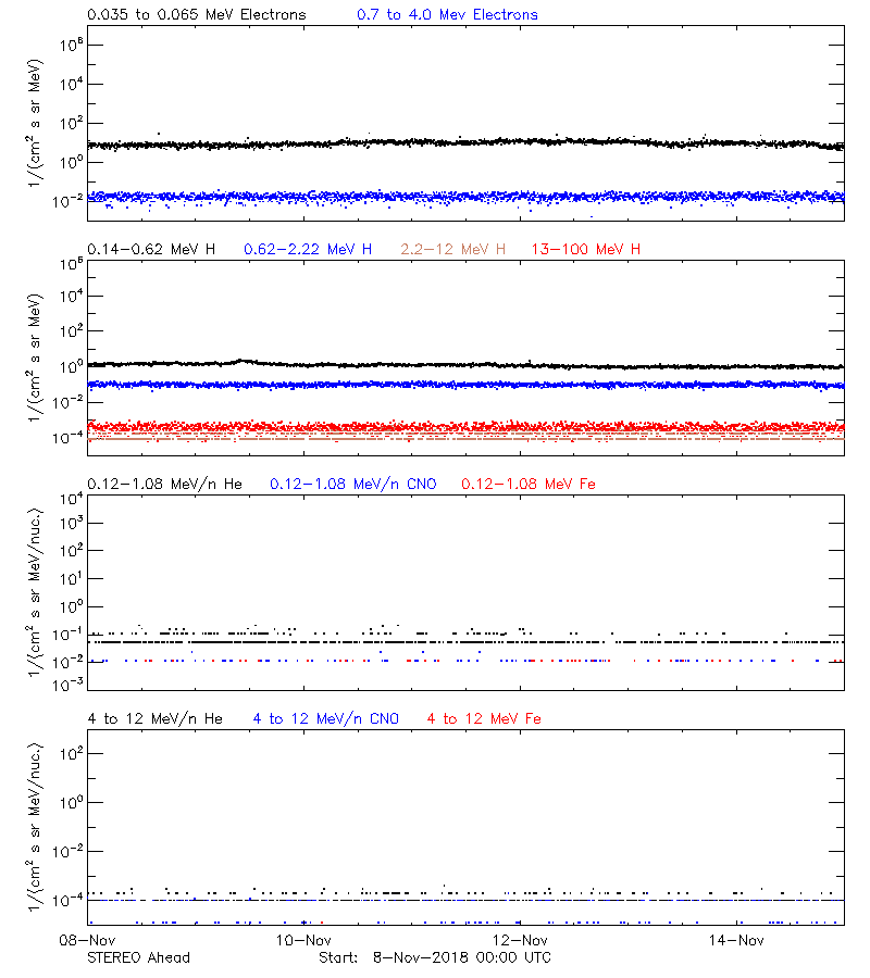 solar energetic particles