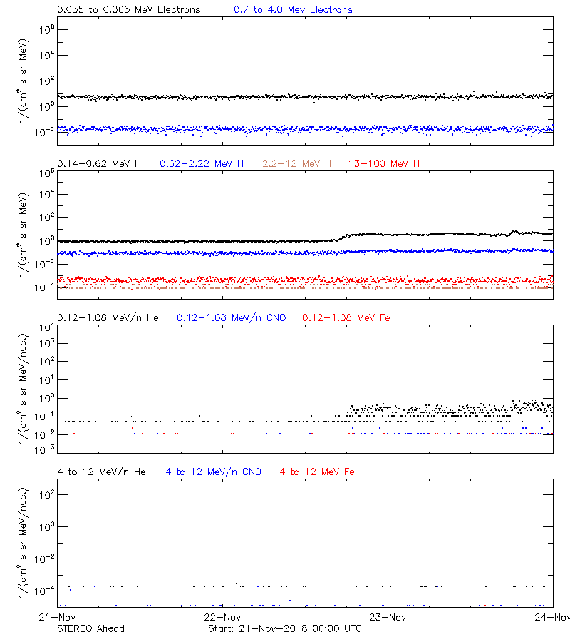 solar energetic particles