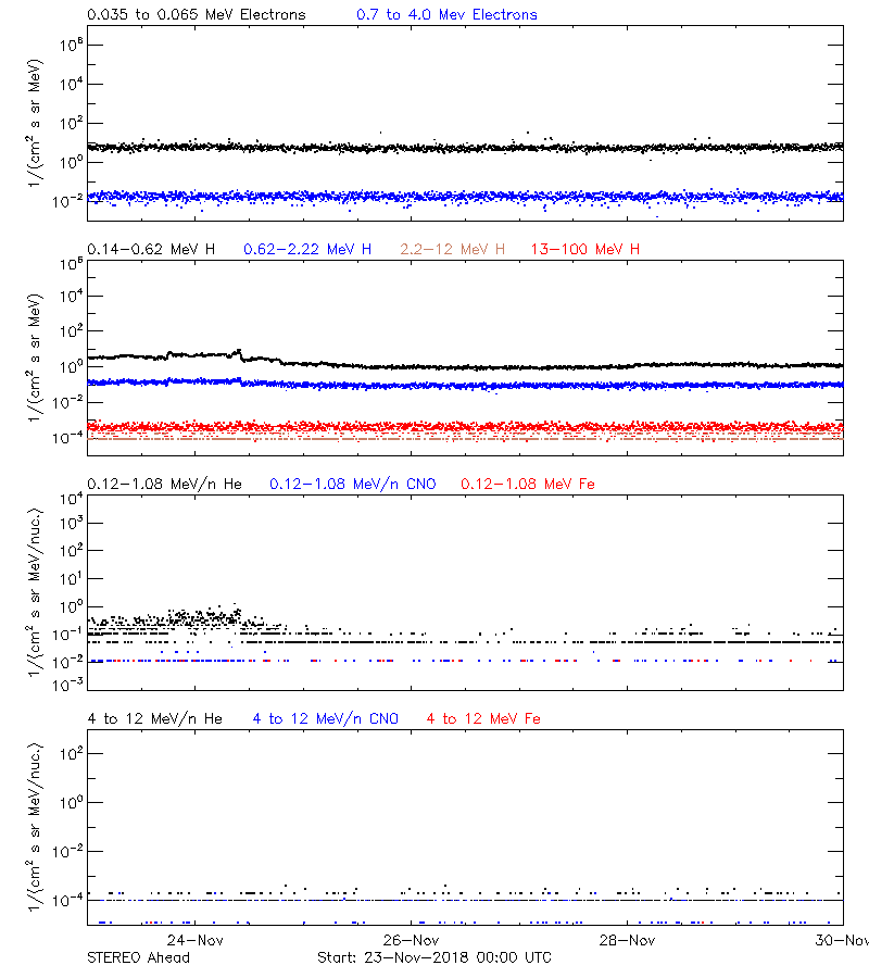 solar energetic particles