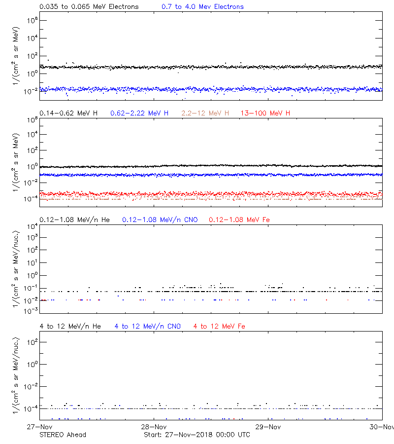 solar energetic particles