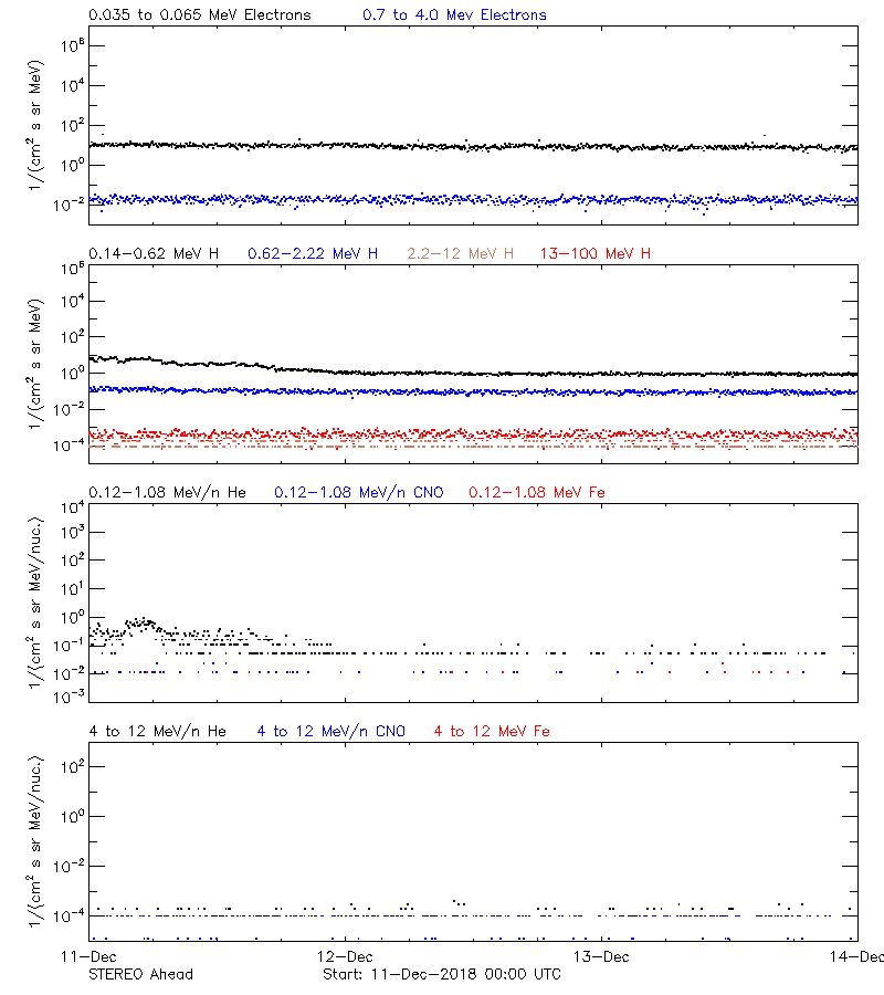 solar energetic particles
