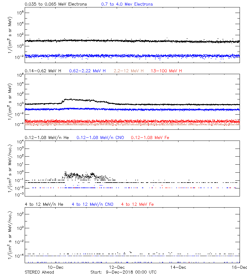 solar energetic particles