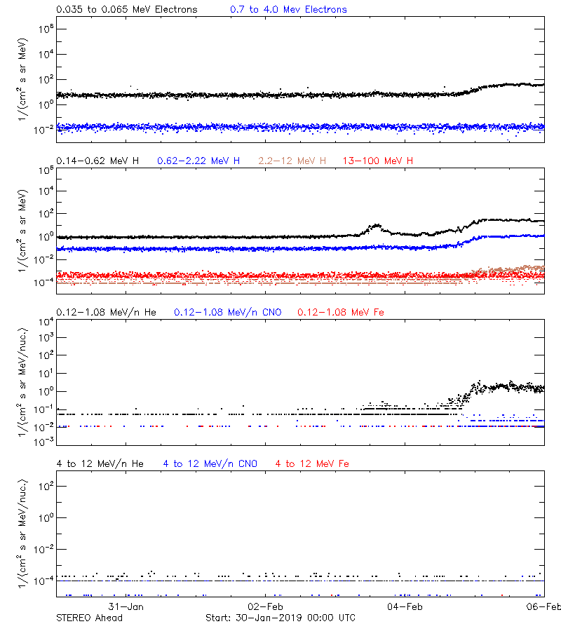 solar energetic particles