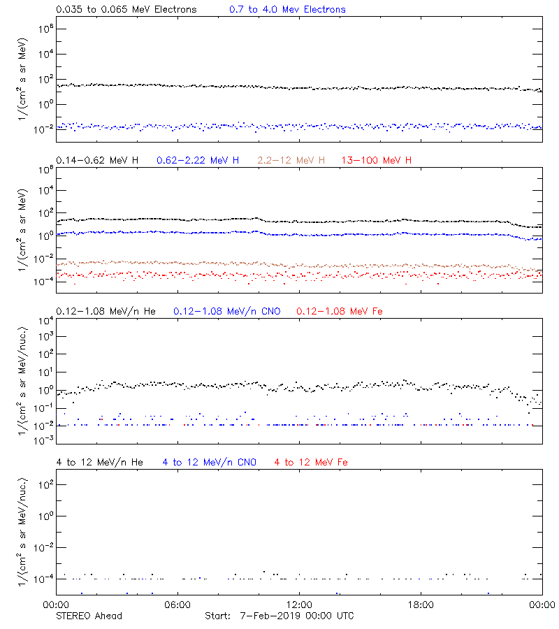 solar energetic particles