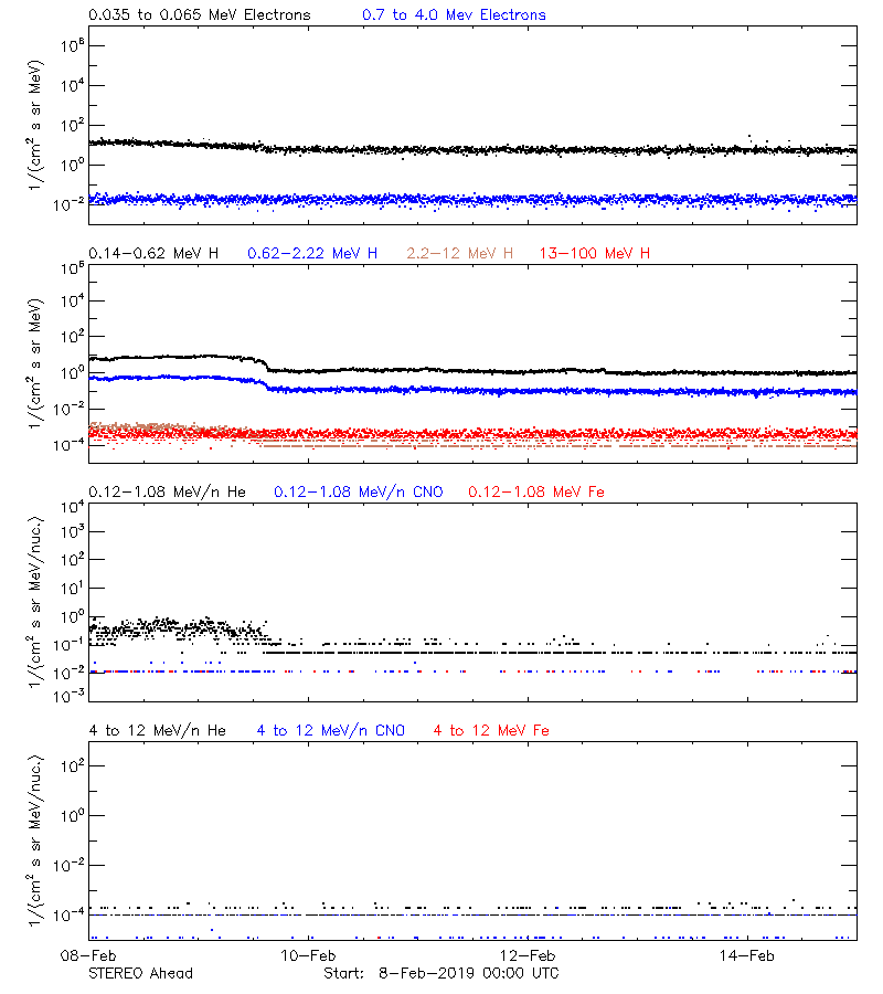 solar energetic particles