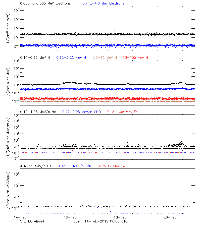 solar energetic particles