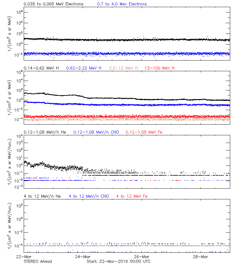 solar energetic particles