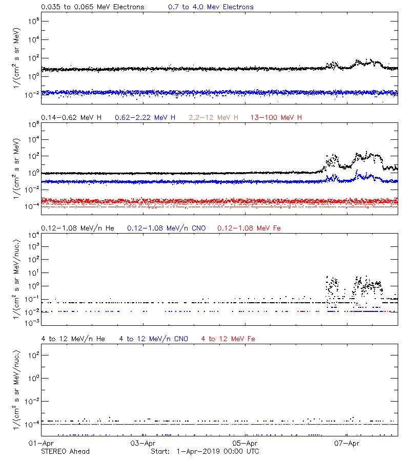 solar energetic particles
