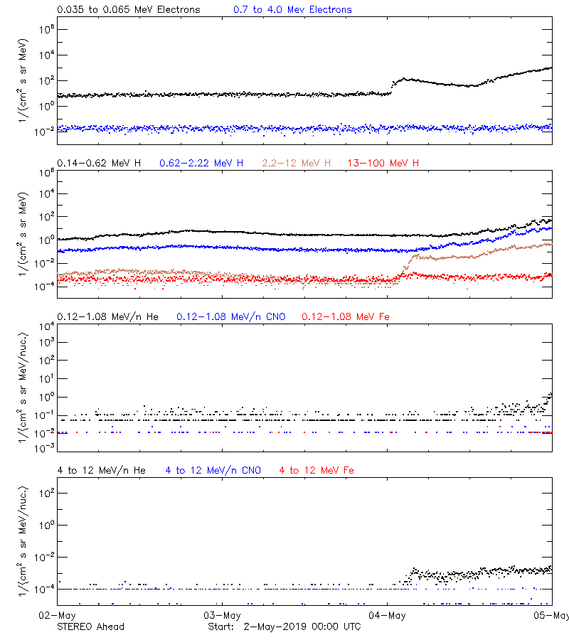 solar energetic particles