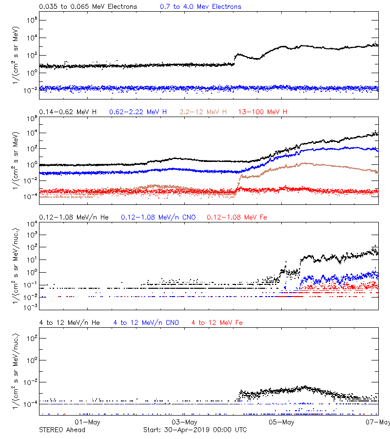 solar energetic particles