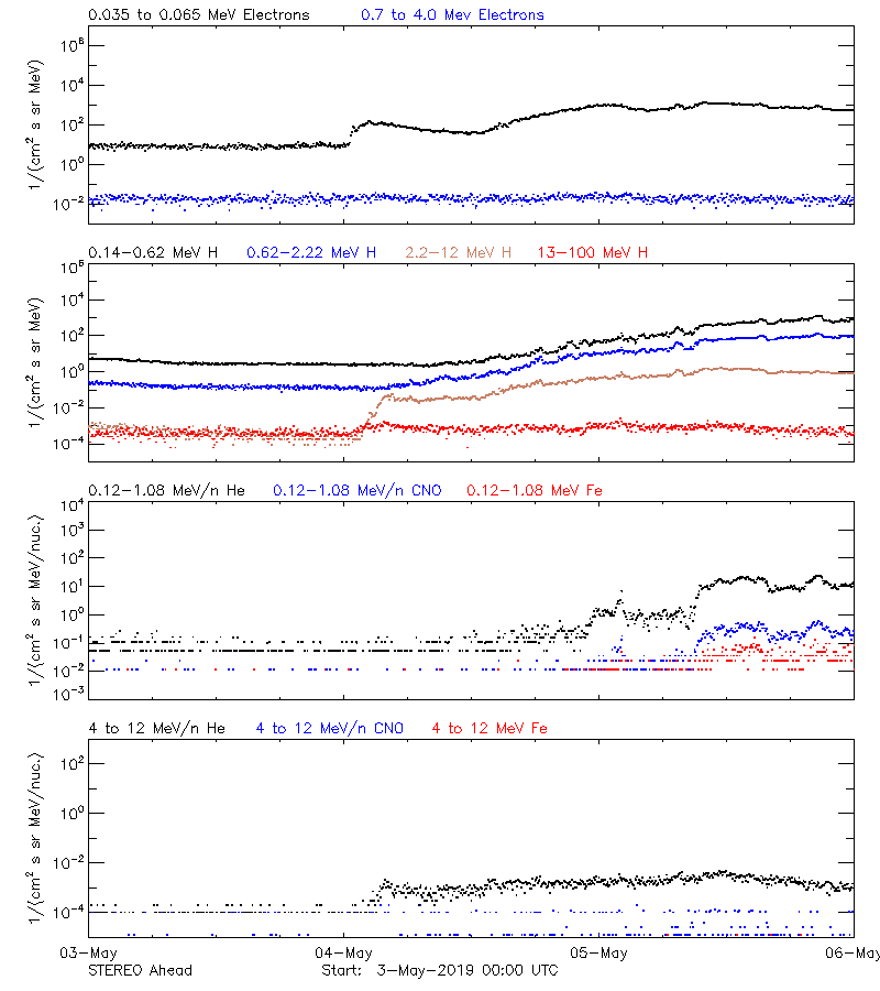 solar energetic particles