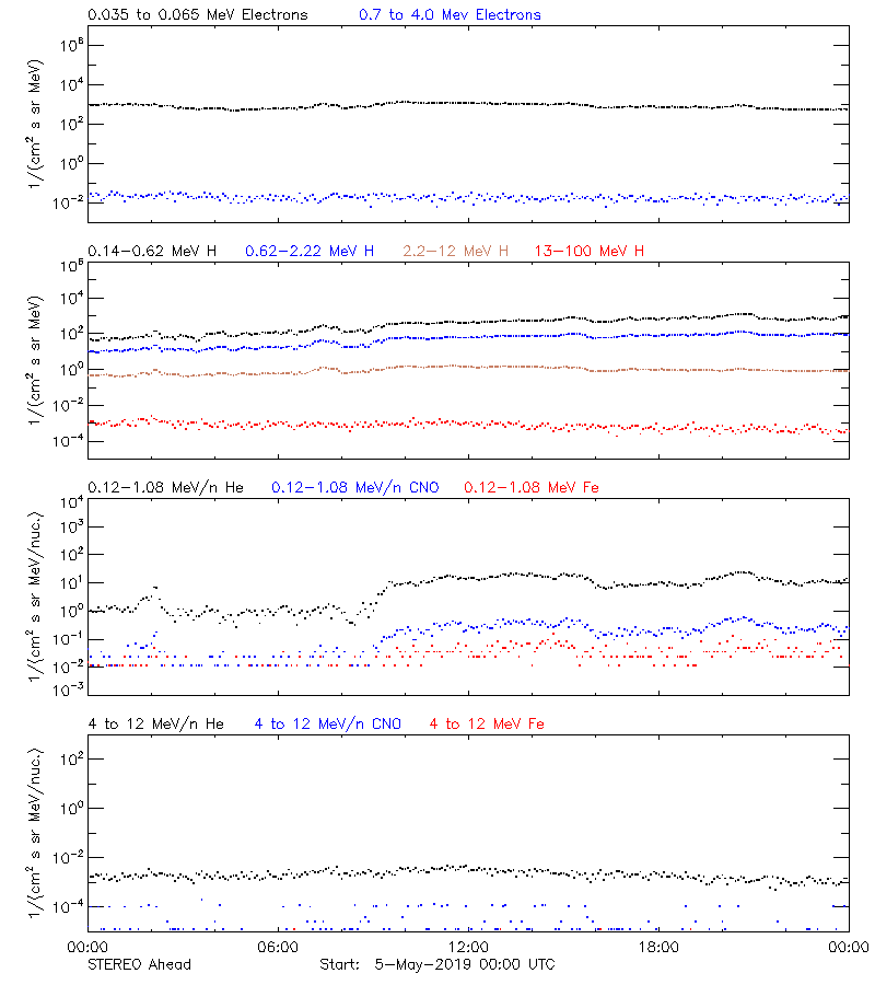 solar energetic particles