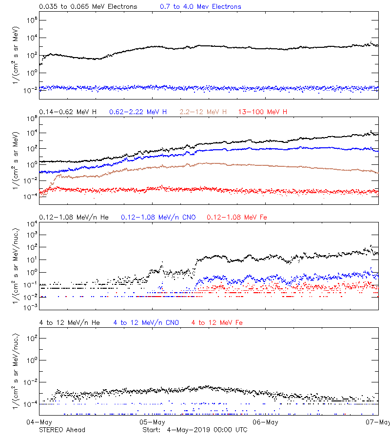 solar energetic particles