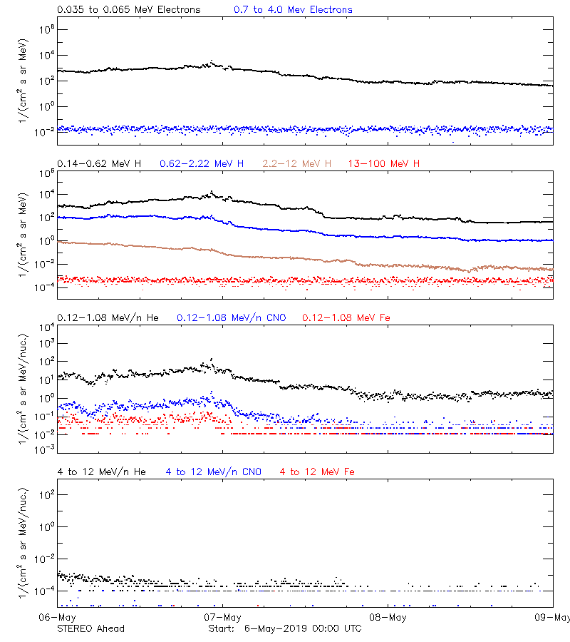 solar energetic particles