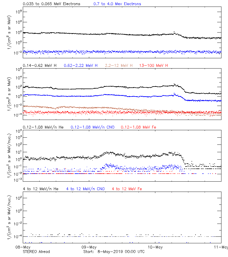 solar energetic particles