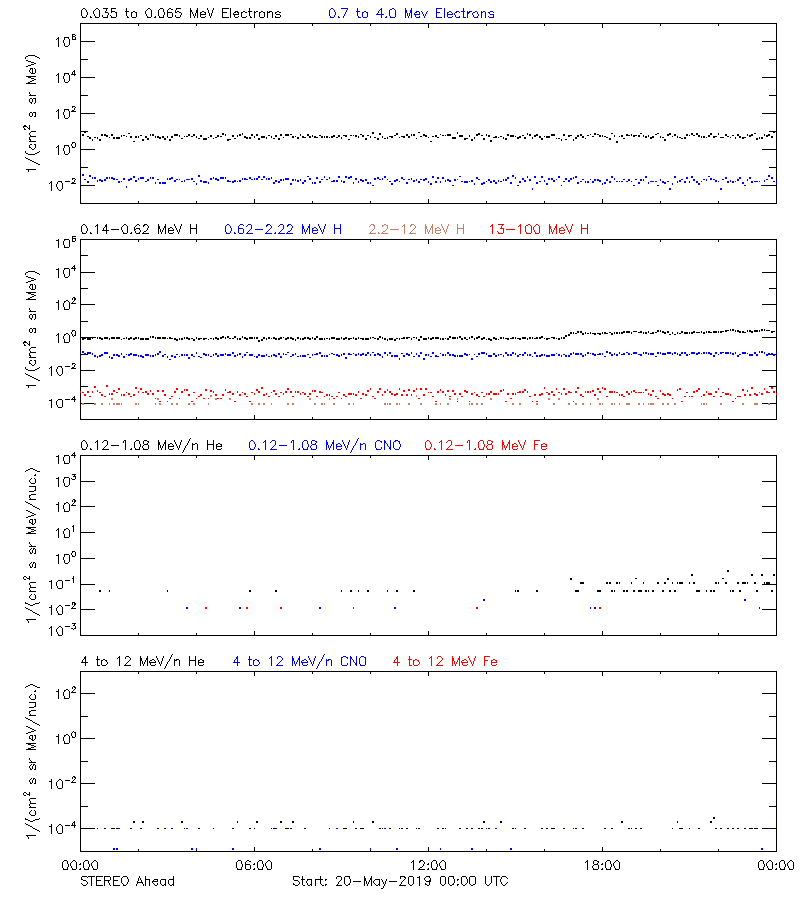 solar energetic particles