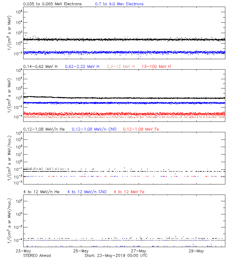 solar energetic particles