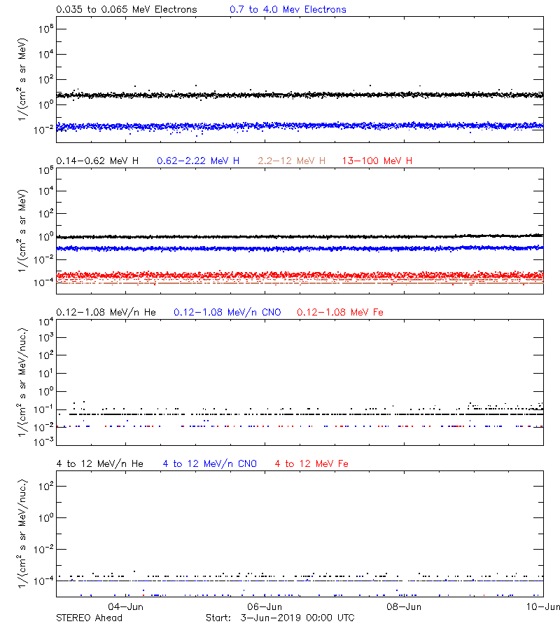 solar energetic particles