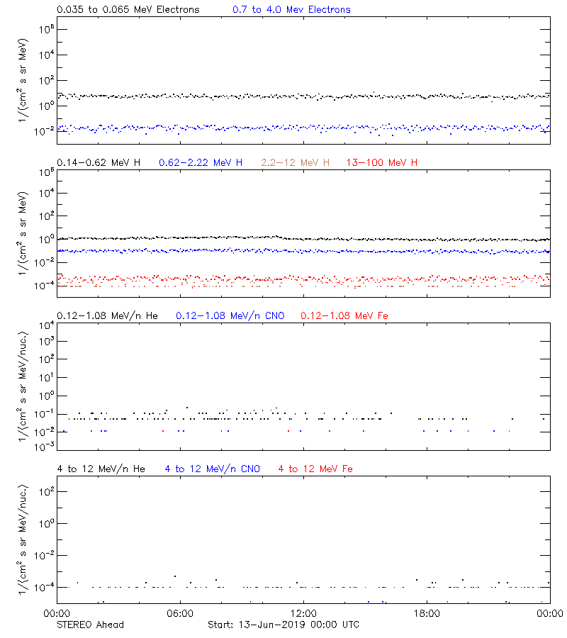 solar energetic particles