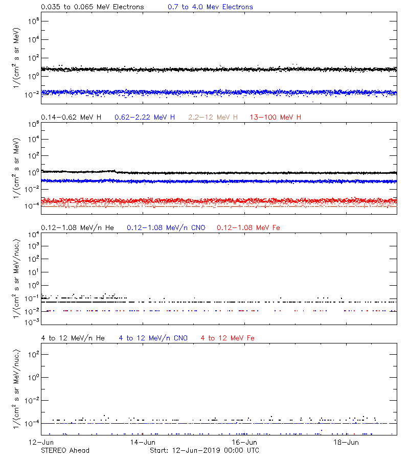 solar energetic particles