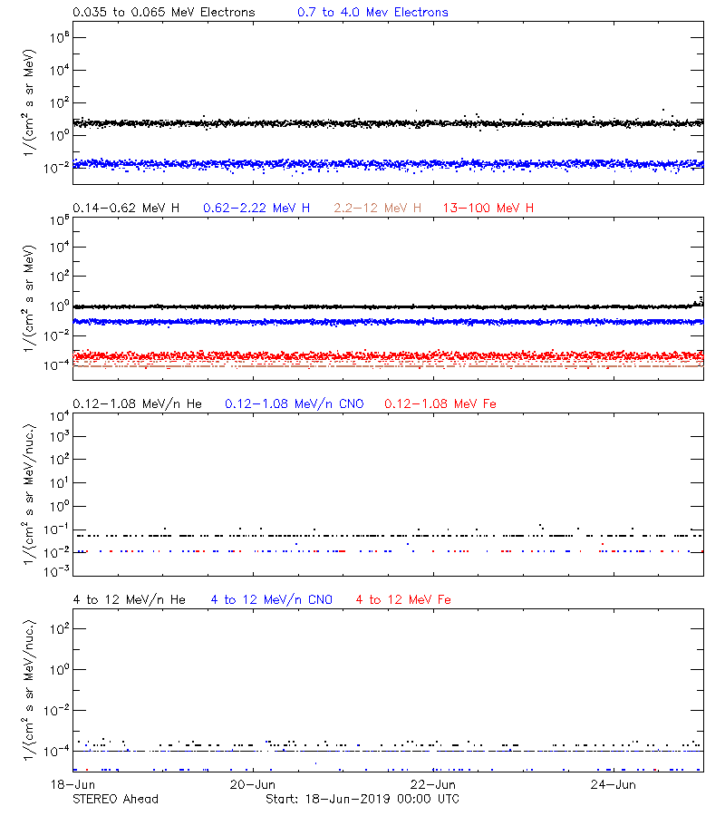 solar energetic particles