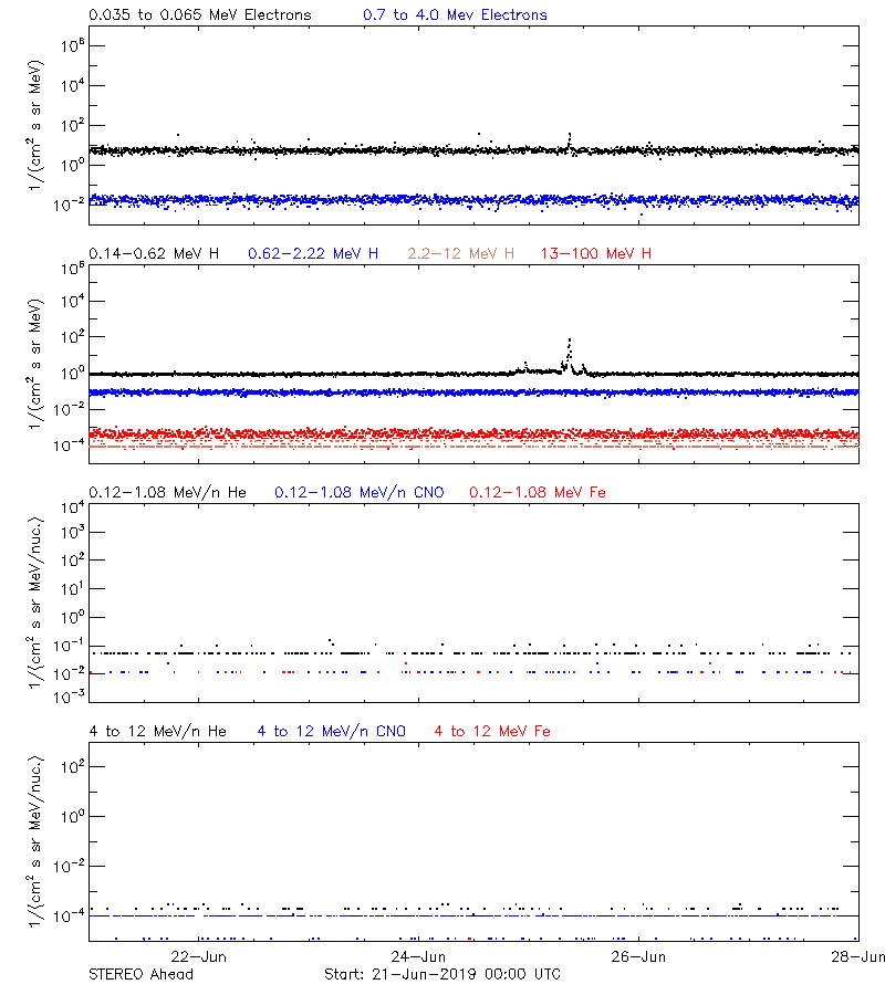 solar energetic particles
