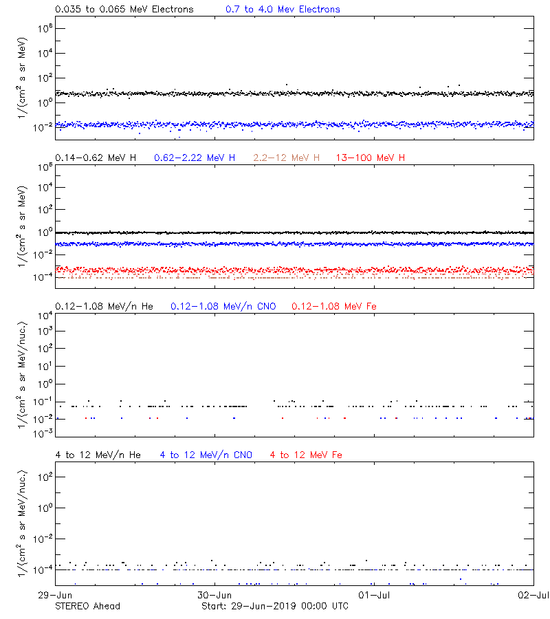 solar energetic particles