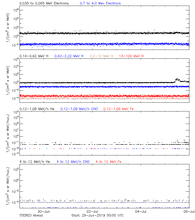 solar energetic particles