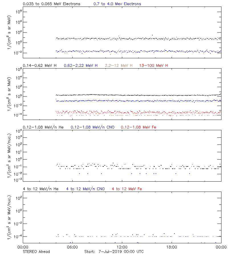 solar energetic particles