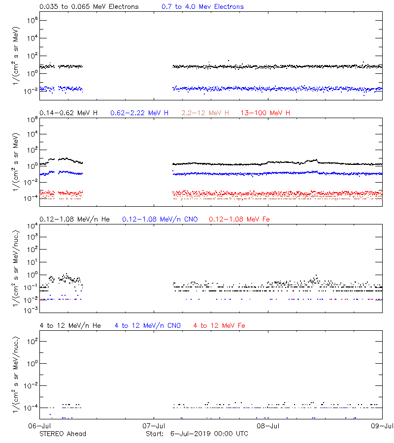 solar energetic particles