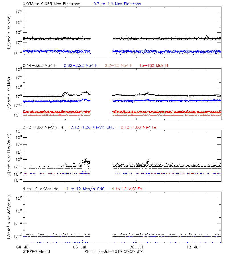 solar energetic particles