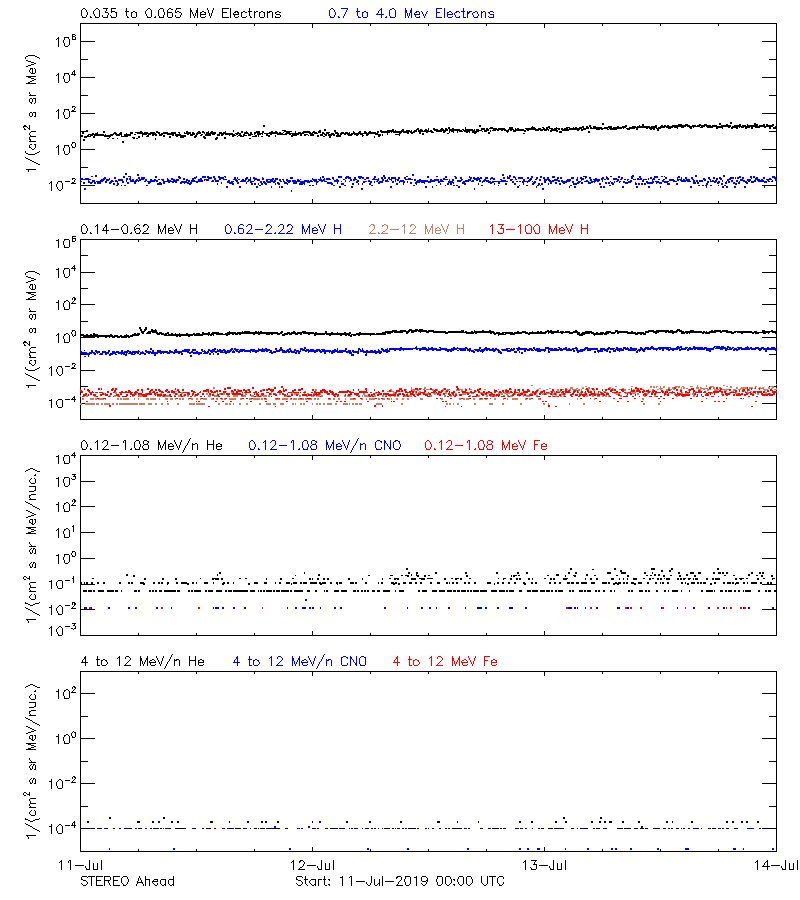 solar energetic particles