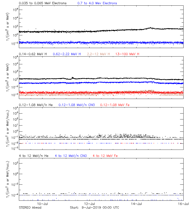 solar energetic particles