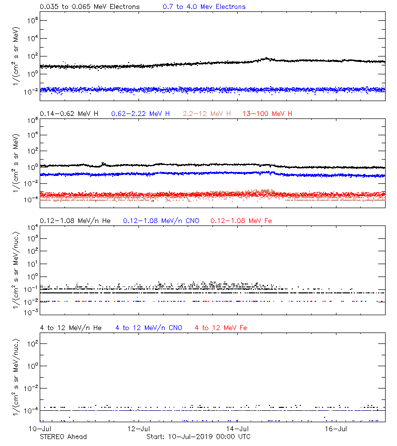 solar energetic particles