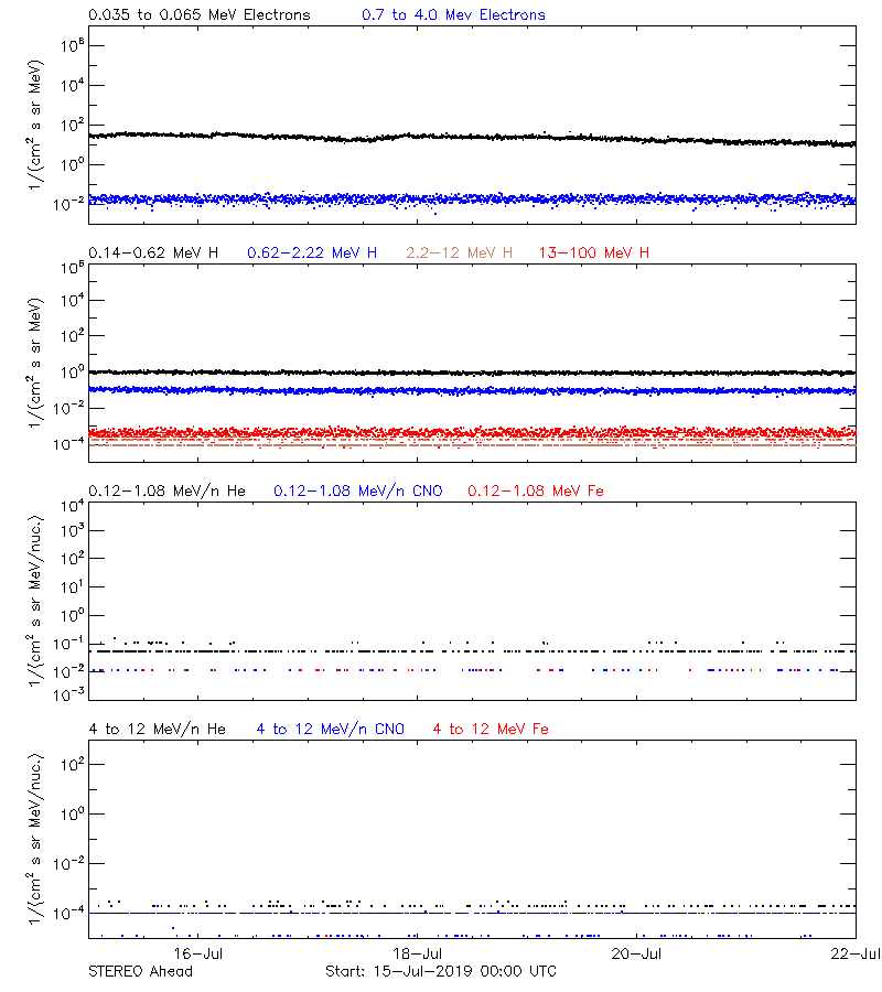 solar energetic particles