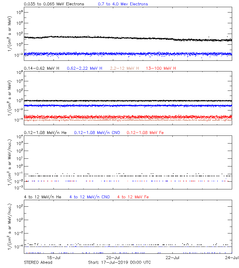 solar energetic particles