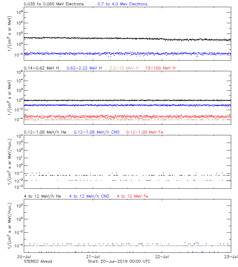 solar energetic particles