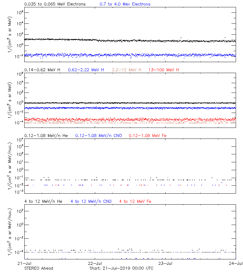 solar energetic particles