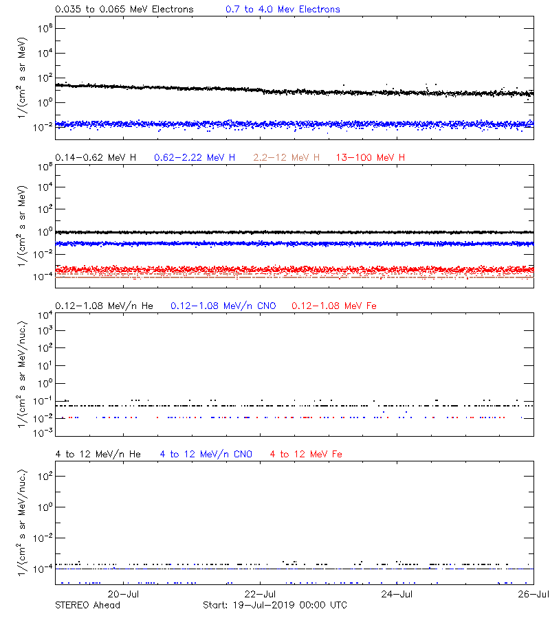 solar energetic particles