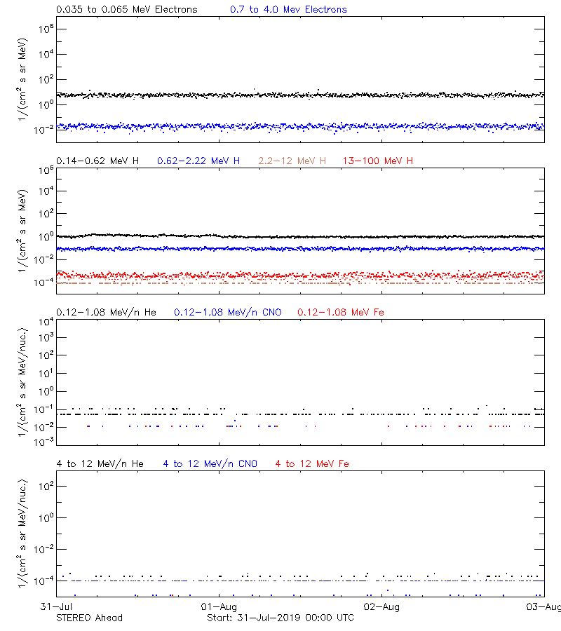 solar energetic particles