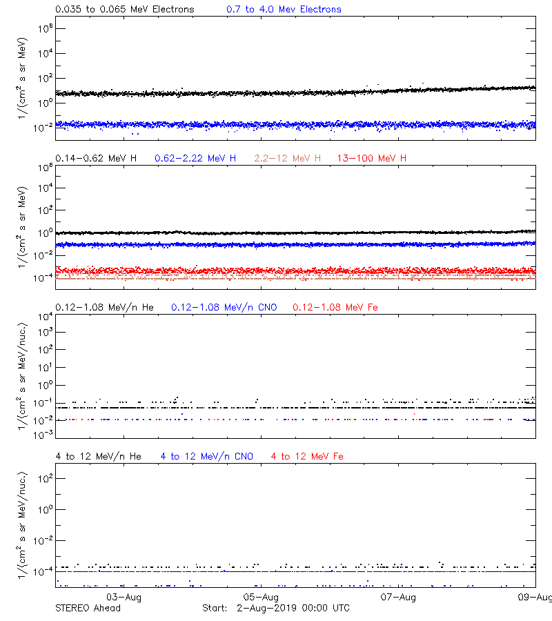 solar energetic particles