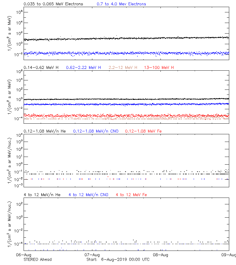 solar energetic particles